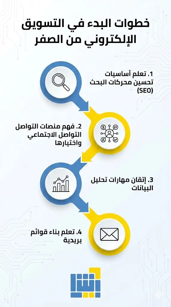 التسويق عبر الإنترنت