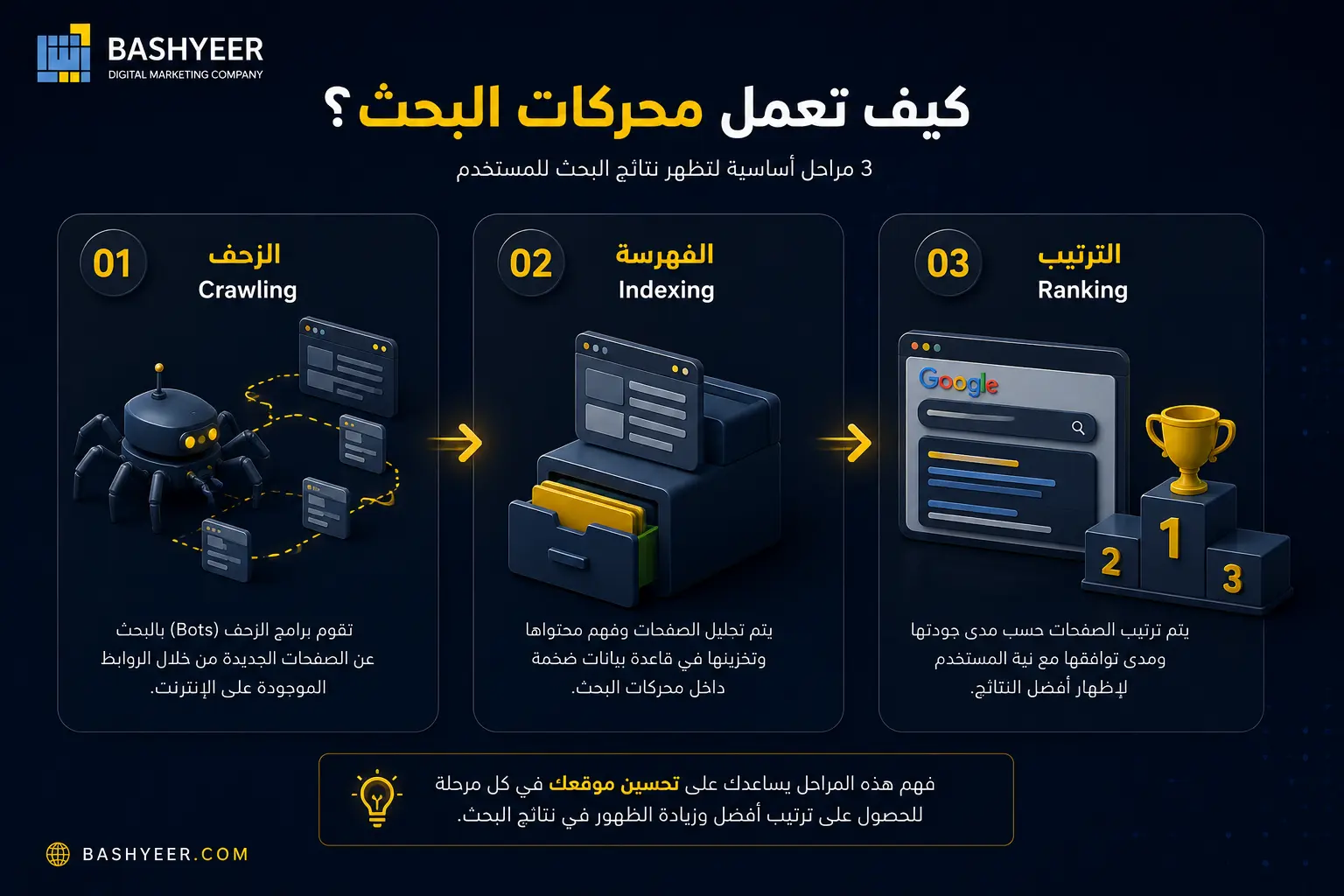 ما هو السيو؟ الدليل الشامل لتحسين محركات البحث SEO 2 كيف تعمل محركات البحث